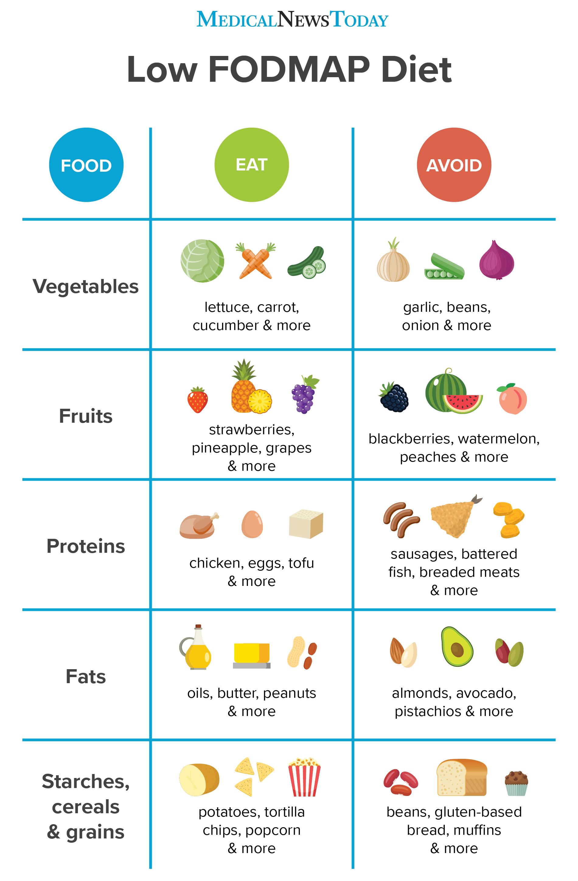 Диета Fodmap Список