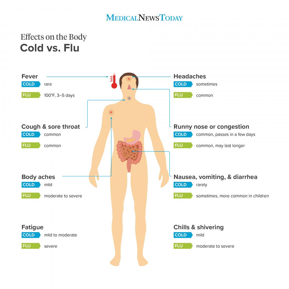 Difference Between Cold And Flu Symptoms Chart