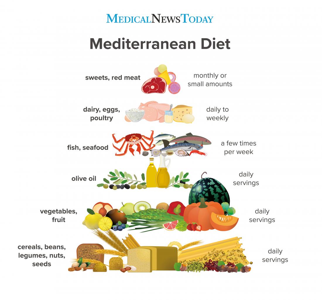 reasons why the mediterranean diet is good