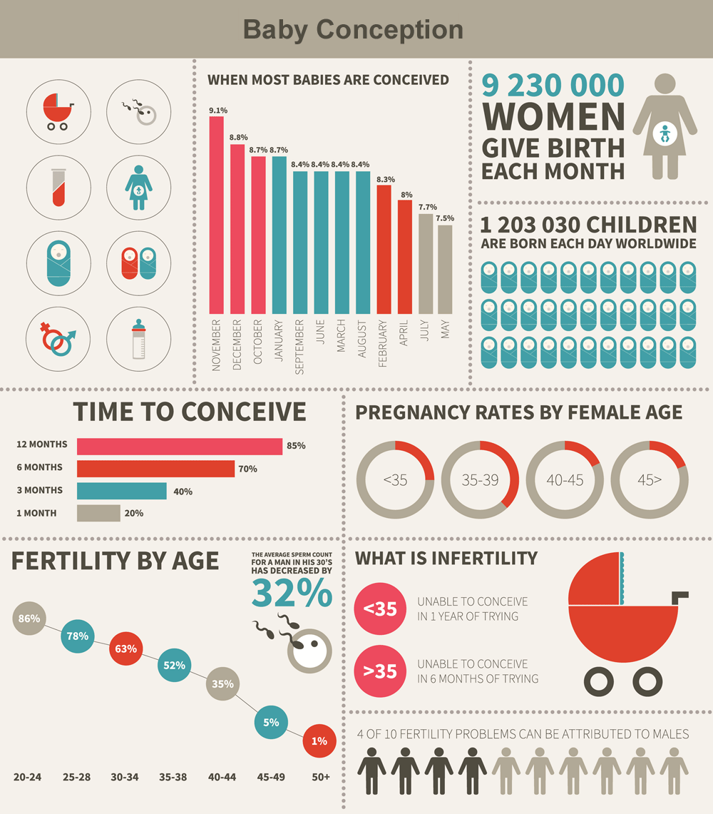 Women S Fertility Age Chart