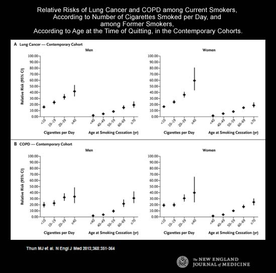 Relative Risks of Lung Cancer and COPD among Current Smokers, According to Number of Cigarettes Smoked per Day, and among Former Smokers, According to Age at the Time of Quitting, in the Contemporary Cohorts.