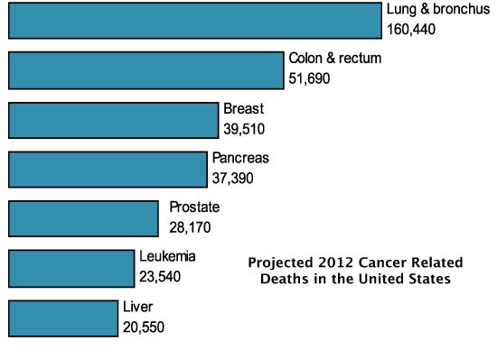 Diagram - Projected 2012 Cancer Related Deaths in the United States