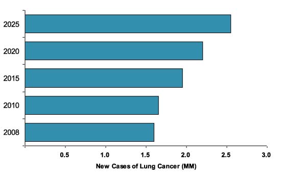 Diagram - New Cases of Lung Cancer