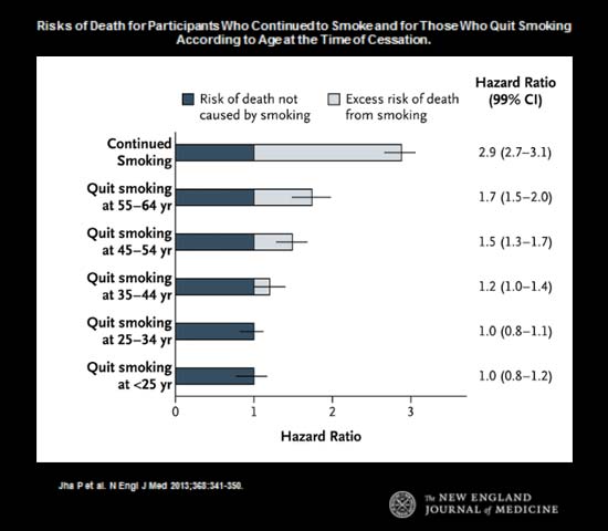 Diagram - Risks of Death for Participants Who Continued to Smoke and for Those Who Quit Smoking According to Age at the Time of Cessation.