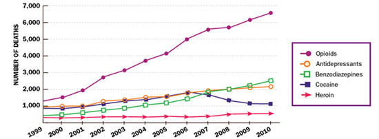 Overdose Deaths Graph