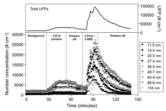 Graph of 3d-printer concentrations