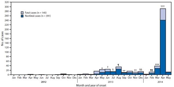 CDC MERS incidence chart