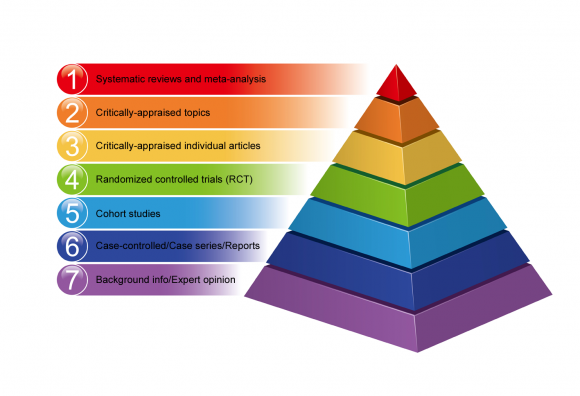 Hierarchy of evidence