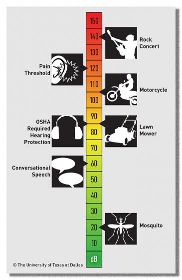 university of texas decibel chart