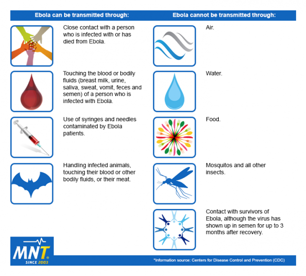 transmission of Ebola