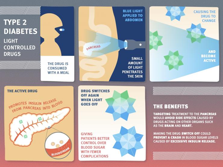 light activated diabetes drugs diagram