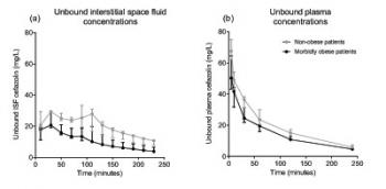Cefazolin concentrations versus time after a 2 g dose in morbidly obese patients and non-obese patients