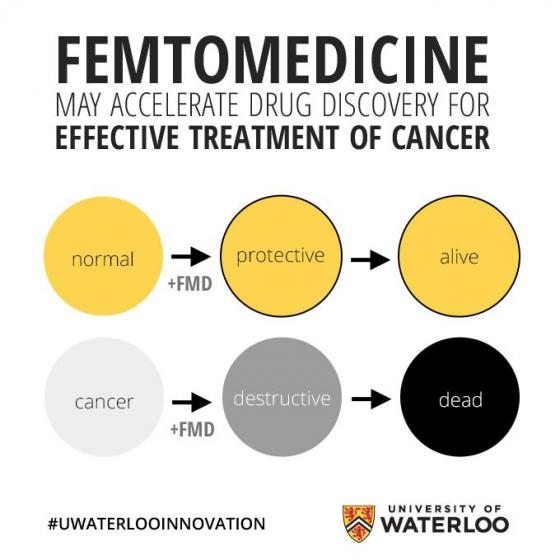 Femtomedicine Process