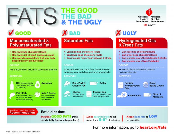 [American Heart Association infographic about fats]