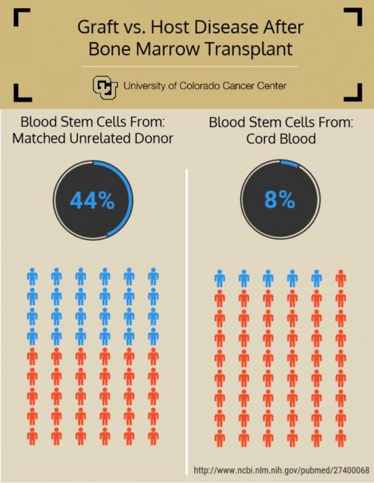 reduced chronic graft-versus-host disease with cord blood, compared with blood from unrelated matched donor