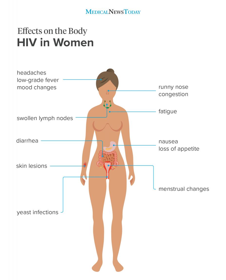 Infográfico sobre efeitos no corpo - HIV em mulheres