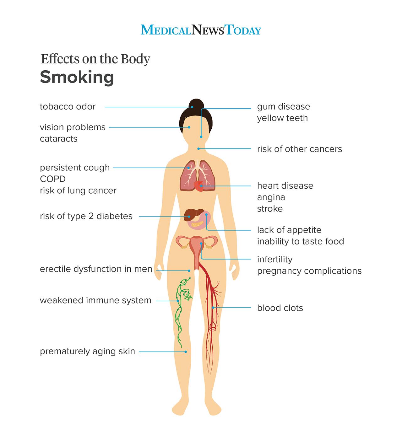 10 Effects Of Smoking Cigarettes