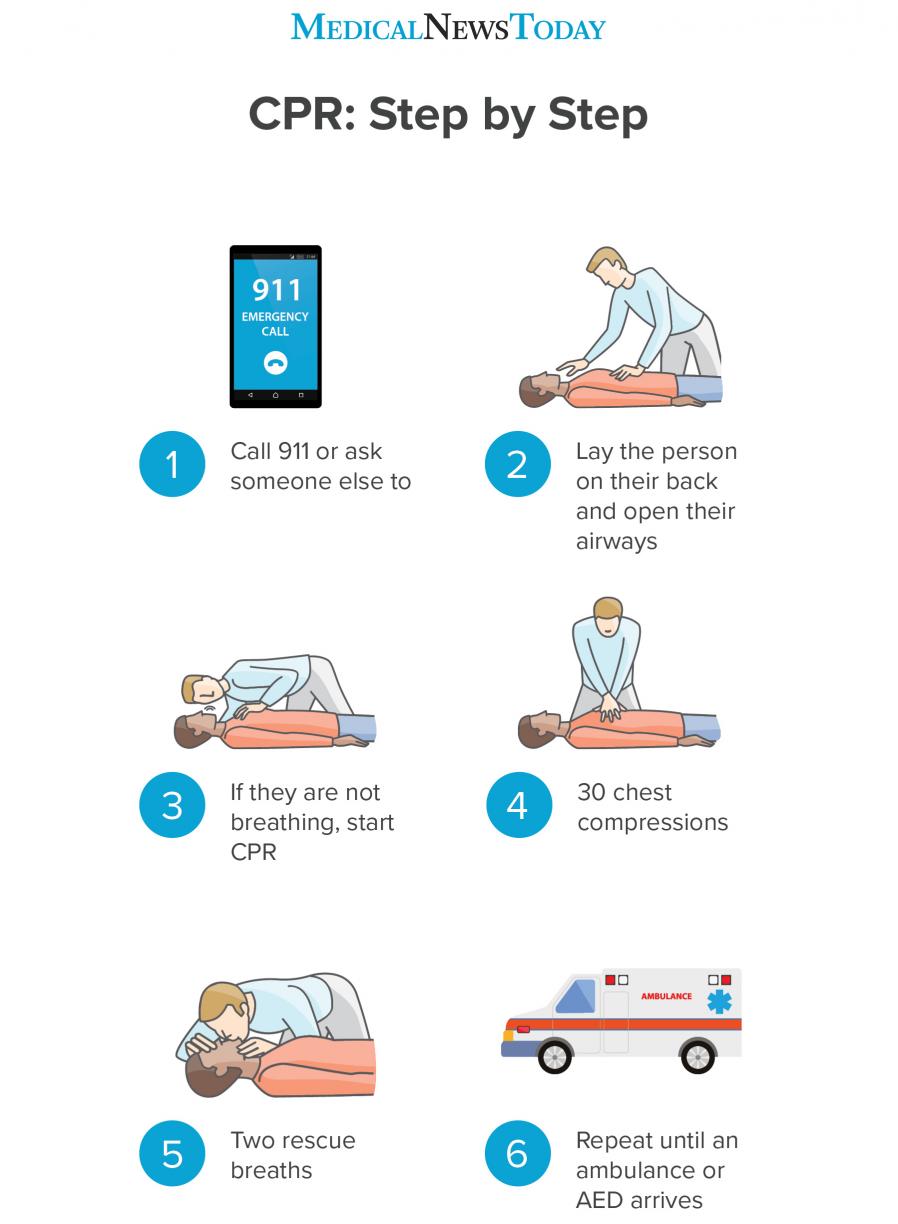 to perform CPR: procedure, and ratio