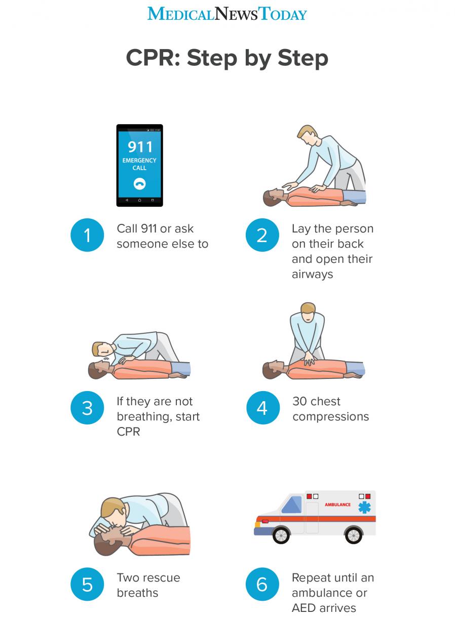 How to perform CPR: Guidelines, procedure, and ratio