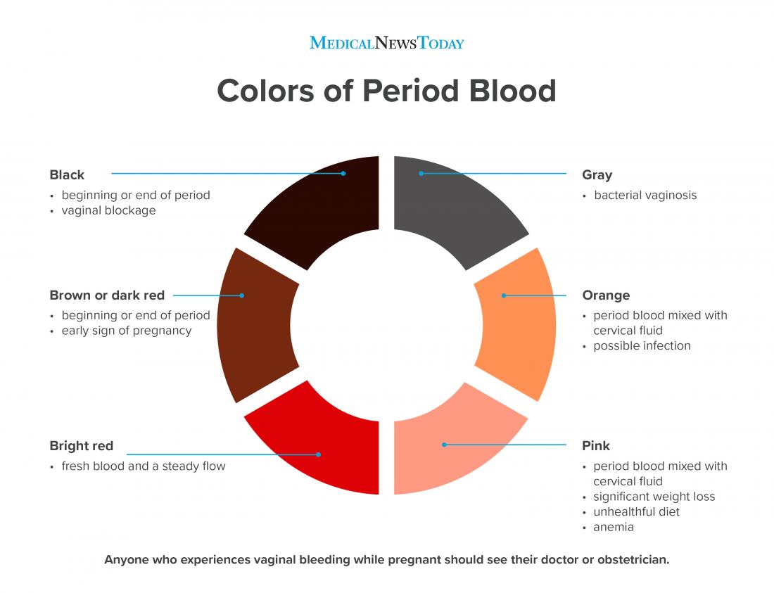 What Does Pink Red Period Blood Mean