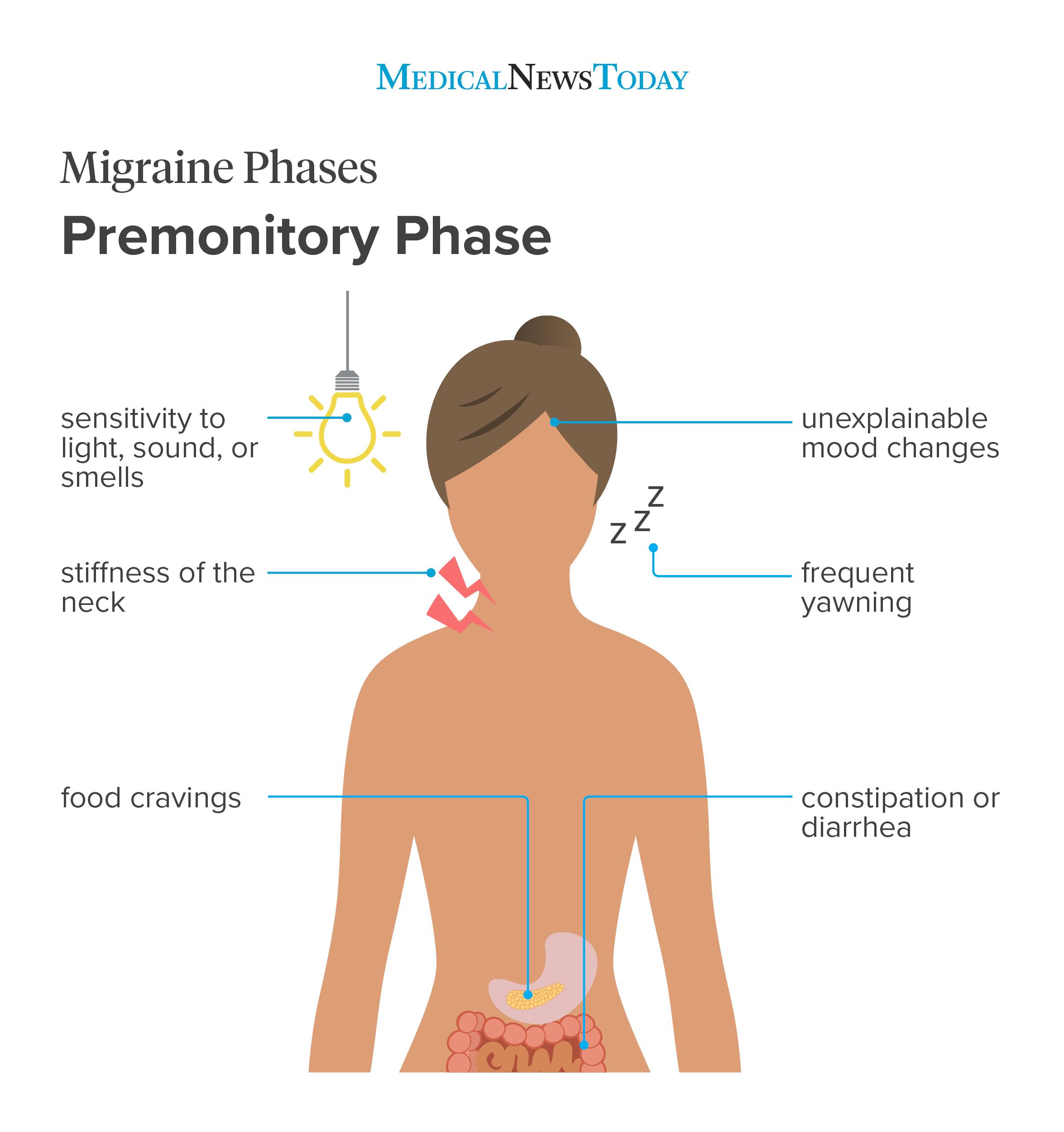 Migraine phases infographic - Premonitory phase <br>Image credit: Stephen kelly, 2019</br>