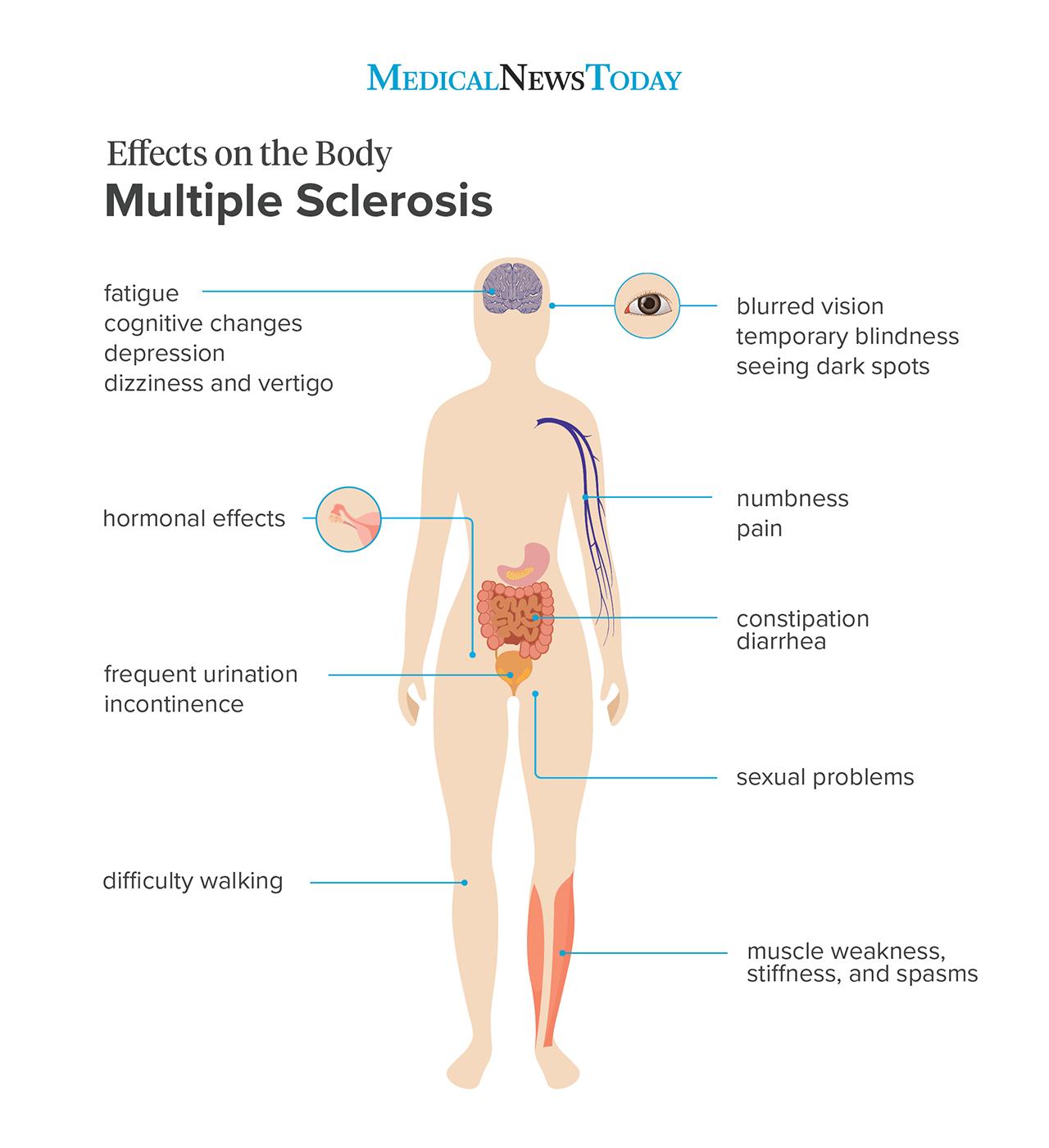 What are symptoms of ms in adults