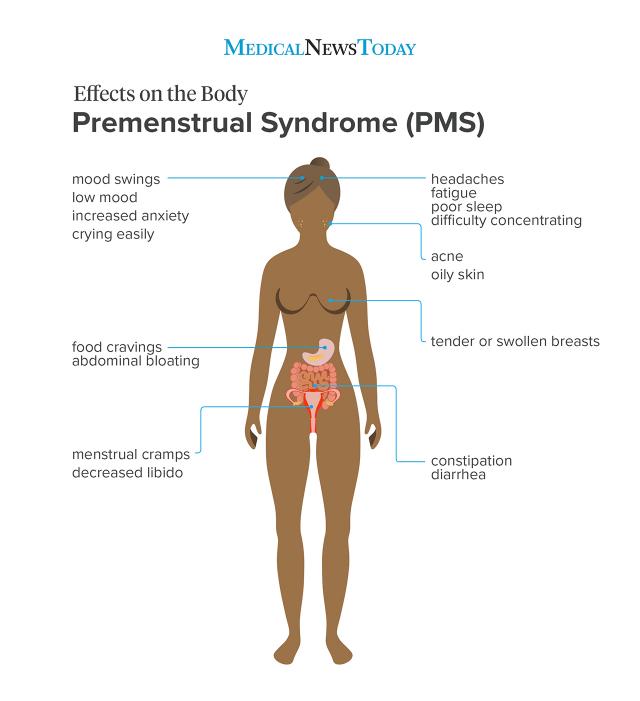 Premenstrual syndrome (PMS) symptoms illustration in different areas of the body