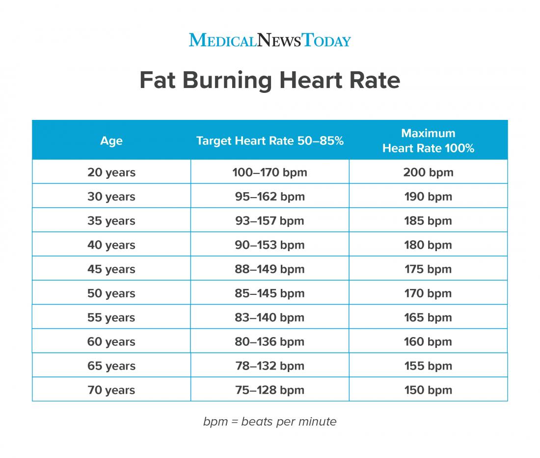 Fat Burning Heart Rate Definition Chart And Effectiveness