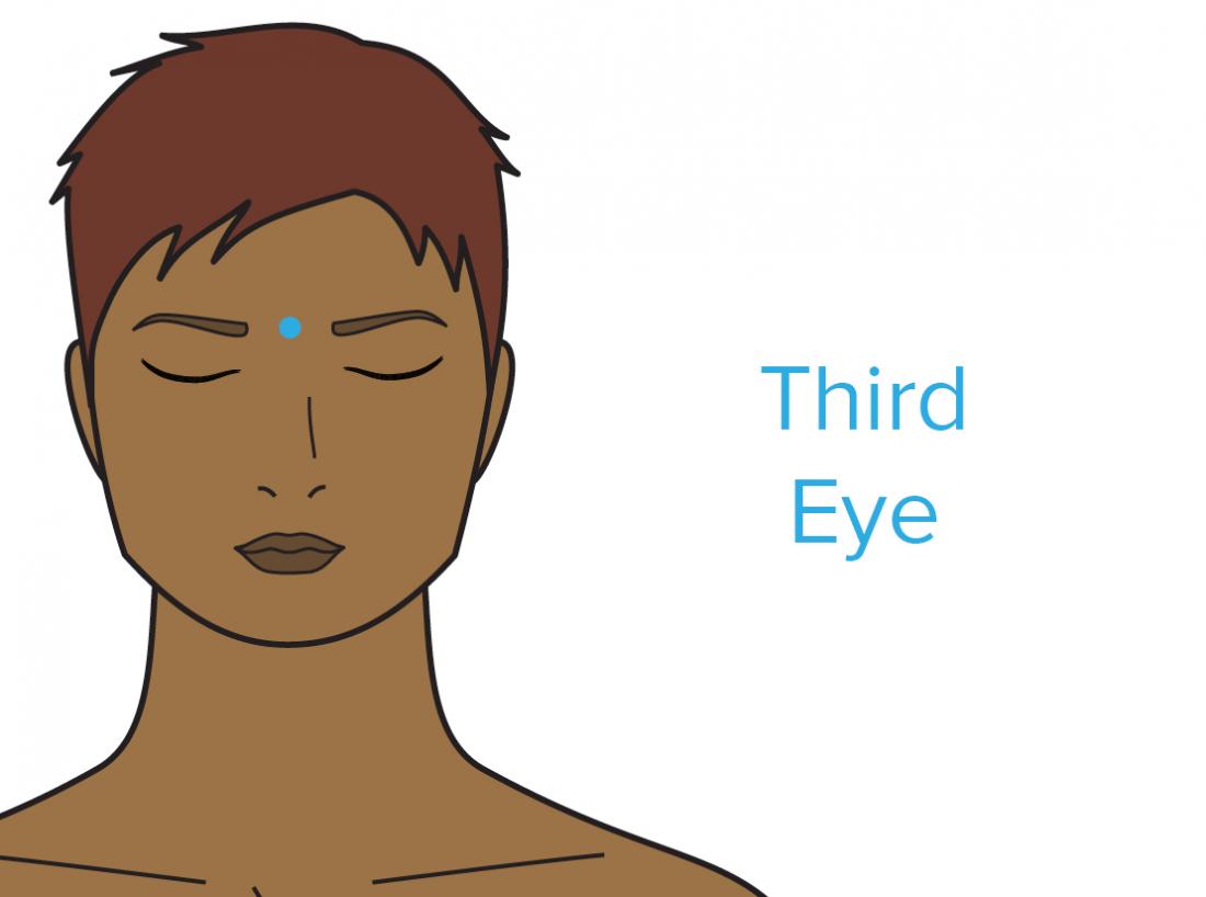 Migraine Location Chart