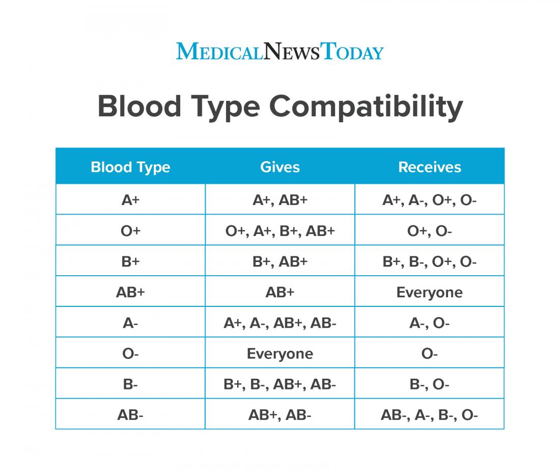 74 punctilious blood group flow chart