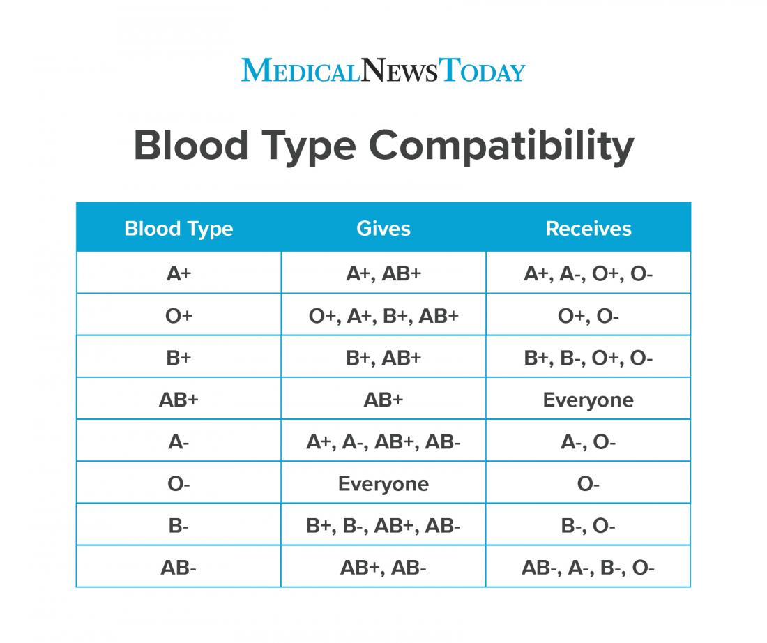 what is the most common blood type