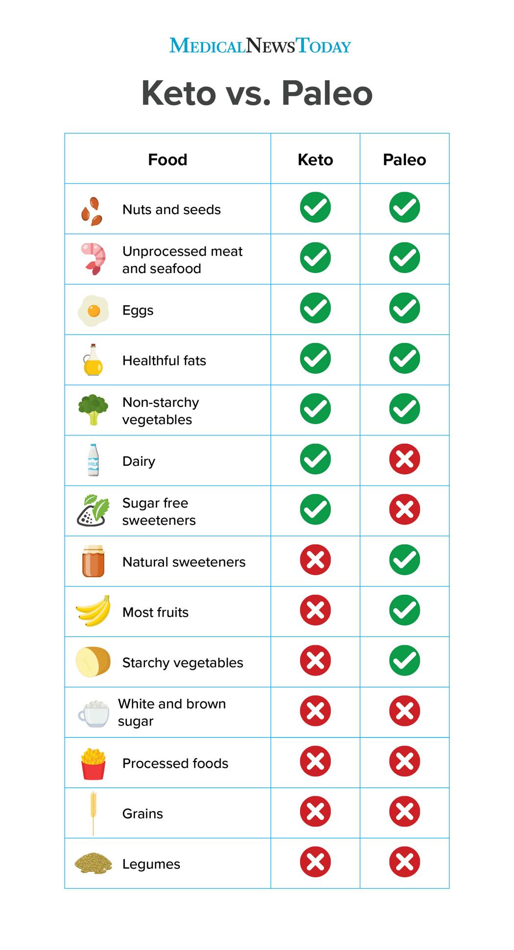 an infographics showing the difference and similarities between a keto and paleo diet