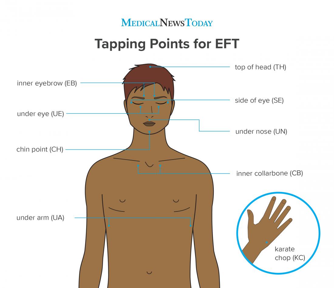 um infográfico de Tapping Points for EFT. 