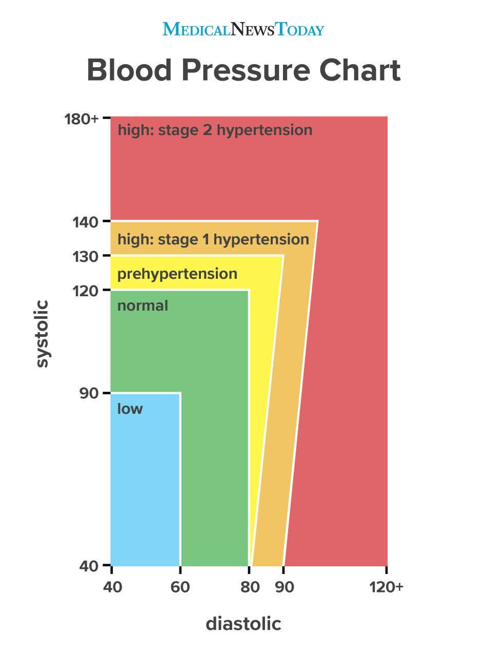 normal blood pressure level