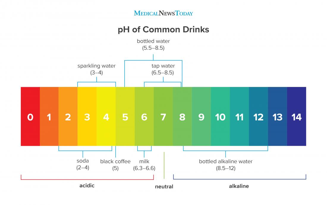 write a hypothesis about the ph level of common