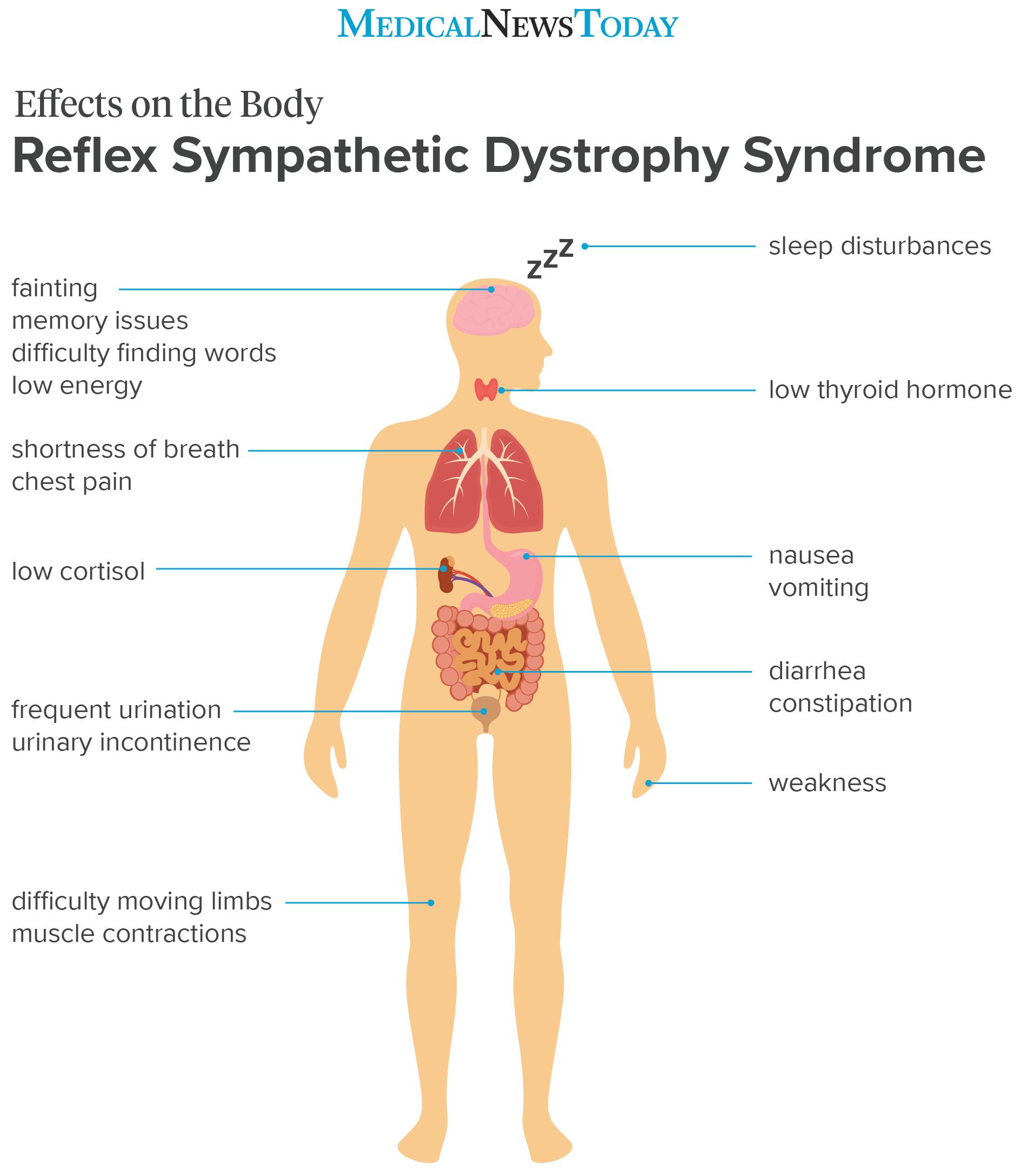 um infográfico mostrando os efeitos no corpo da RSD