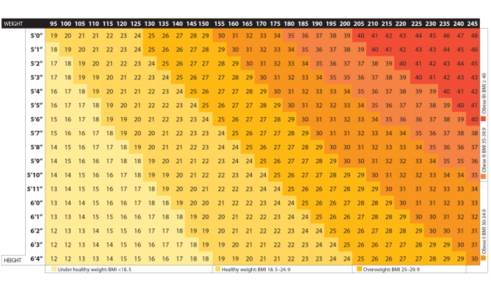 Mens Obesity Chart Obesity Obese Morbidly Morbid Charts Bmi Ideal